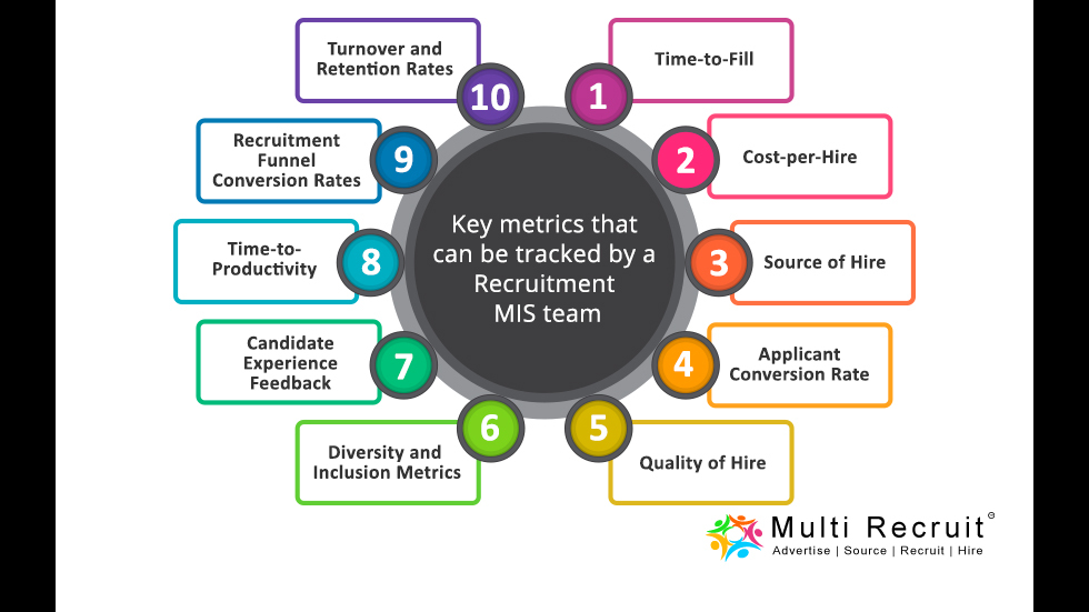 key metrics that can be tracked by a Recruitment MIS team