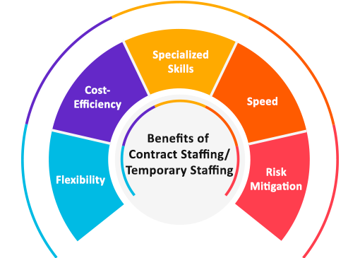 Benefits of Contract Staffing/Temporary Staffing