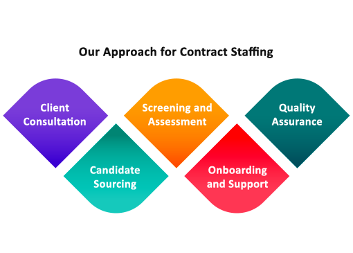 Our Approach for Contract Staffing Services