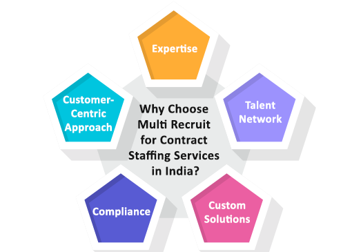Contract Staffing Services in India